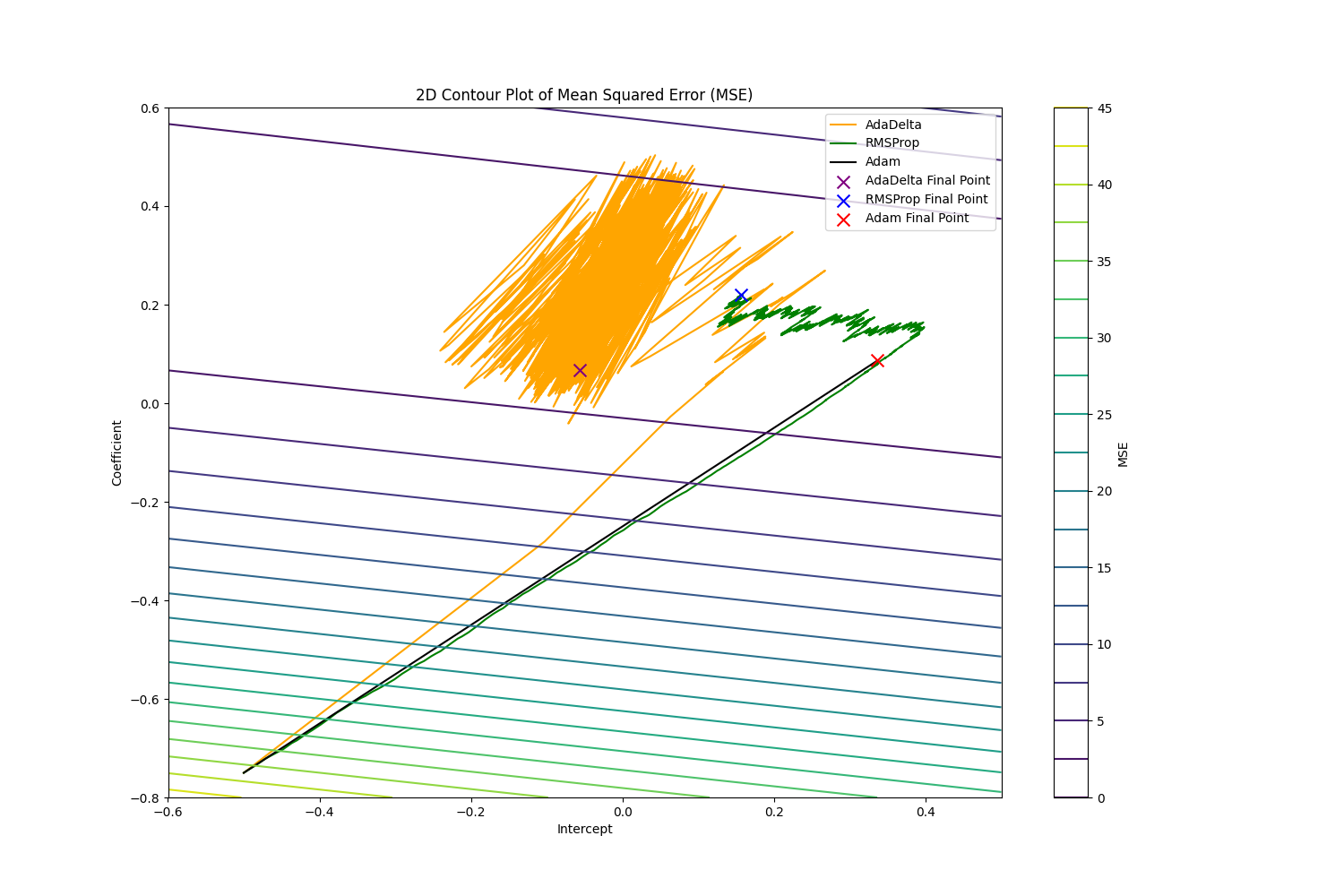 Pathways of Adadelta, RMSprop, and Adam along the 2D MSE contour.