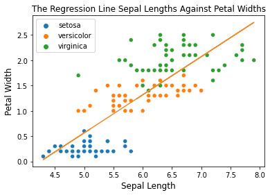 The iris dataset regression line with Scikit