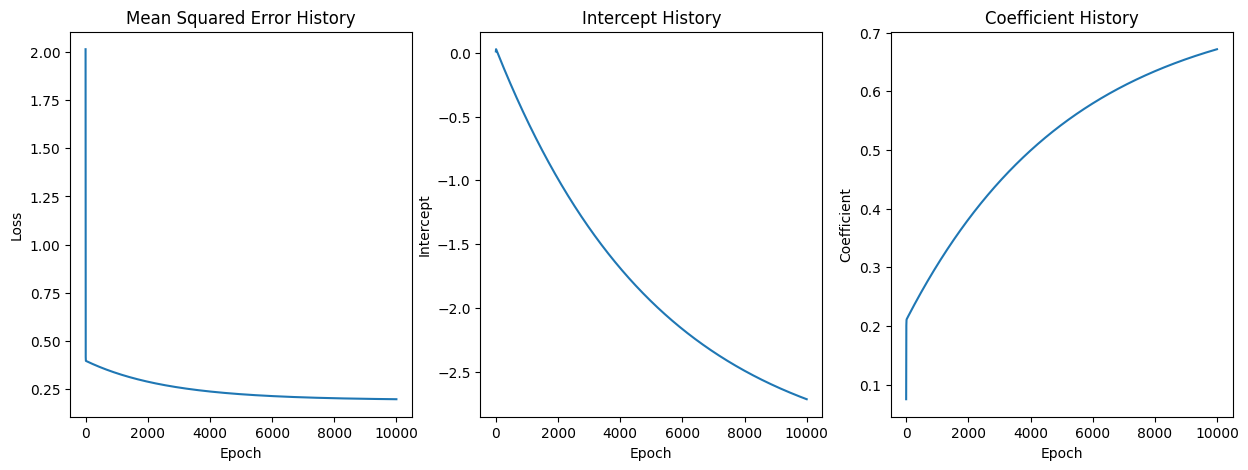 MSE, Intercept, and Coefficient over time
