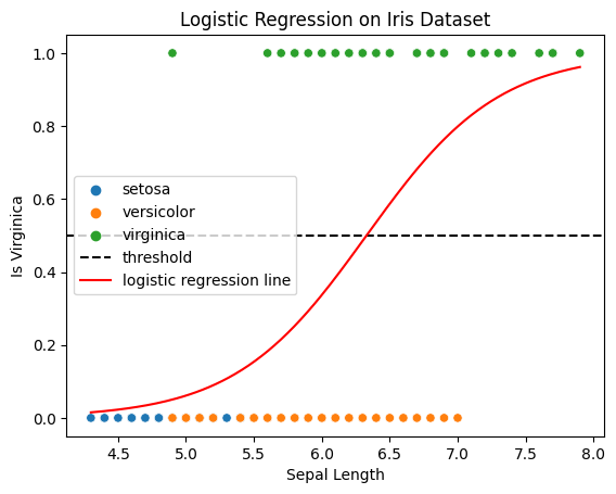 A graph with a Logistic Regression line