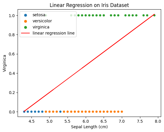 A graph with a Linear Regression line