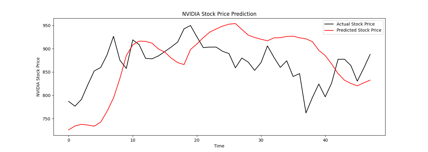 Nvidia stock price truth vs prediction values