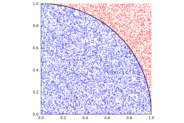 A quarter of a circle with random data points