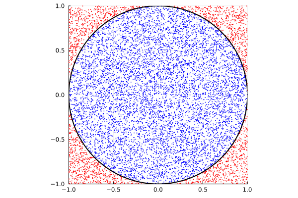 A whole circle with random data points