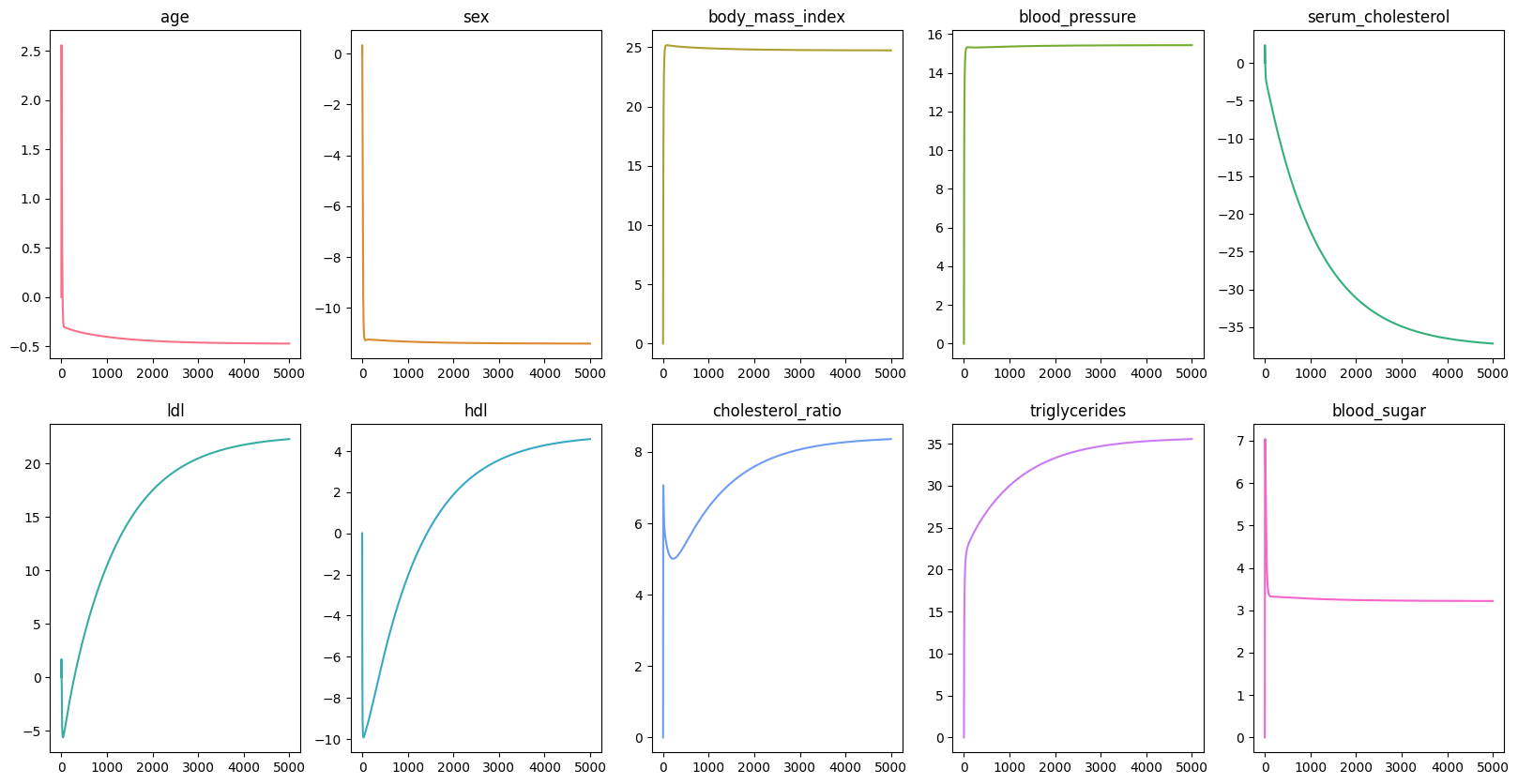 Changes in coefficients over time without regularization