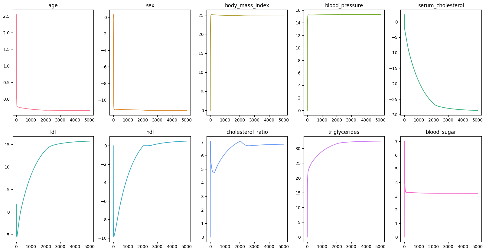 Changes in coefficients over time with regularization