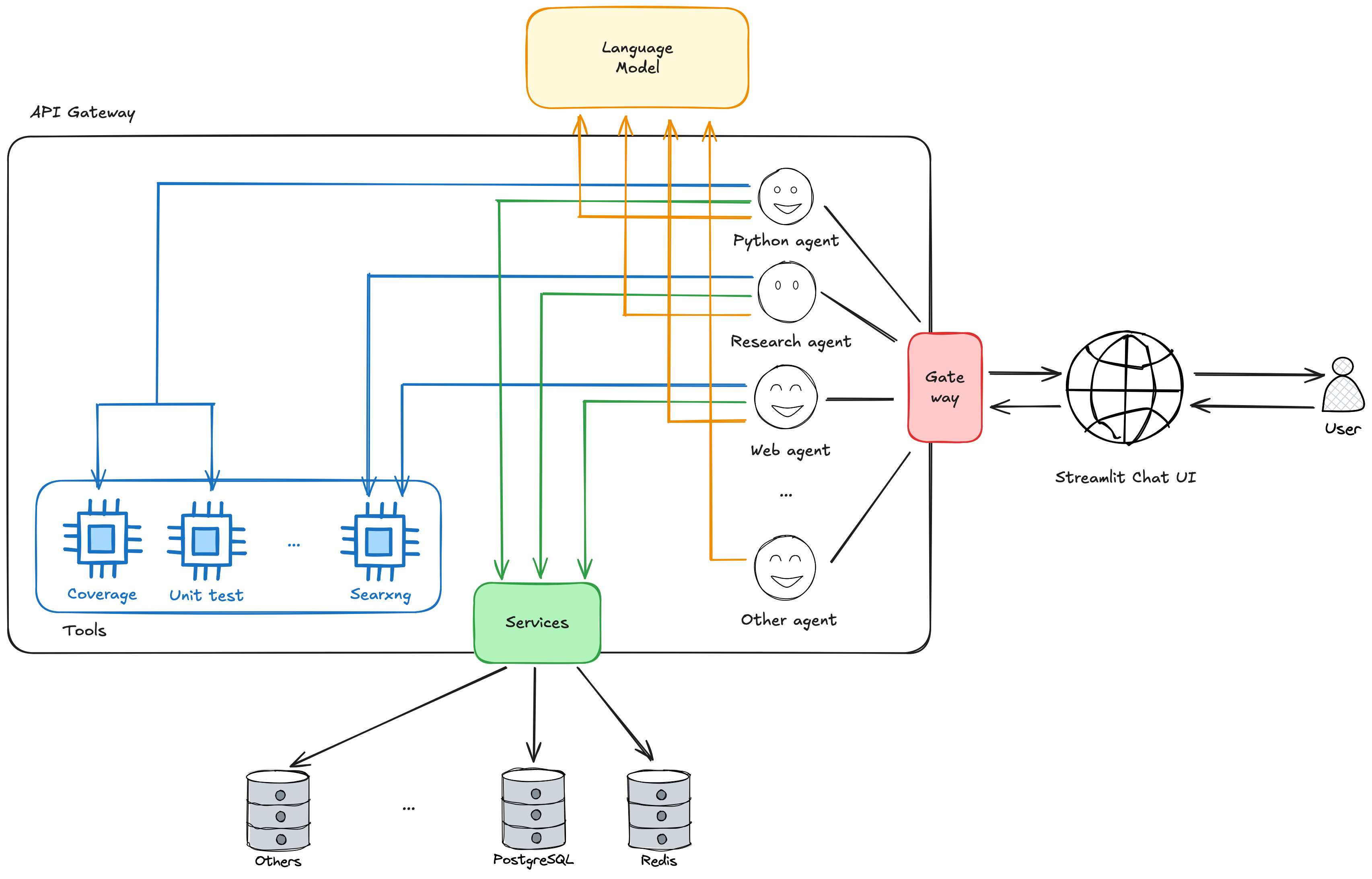 API Gateway Design