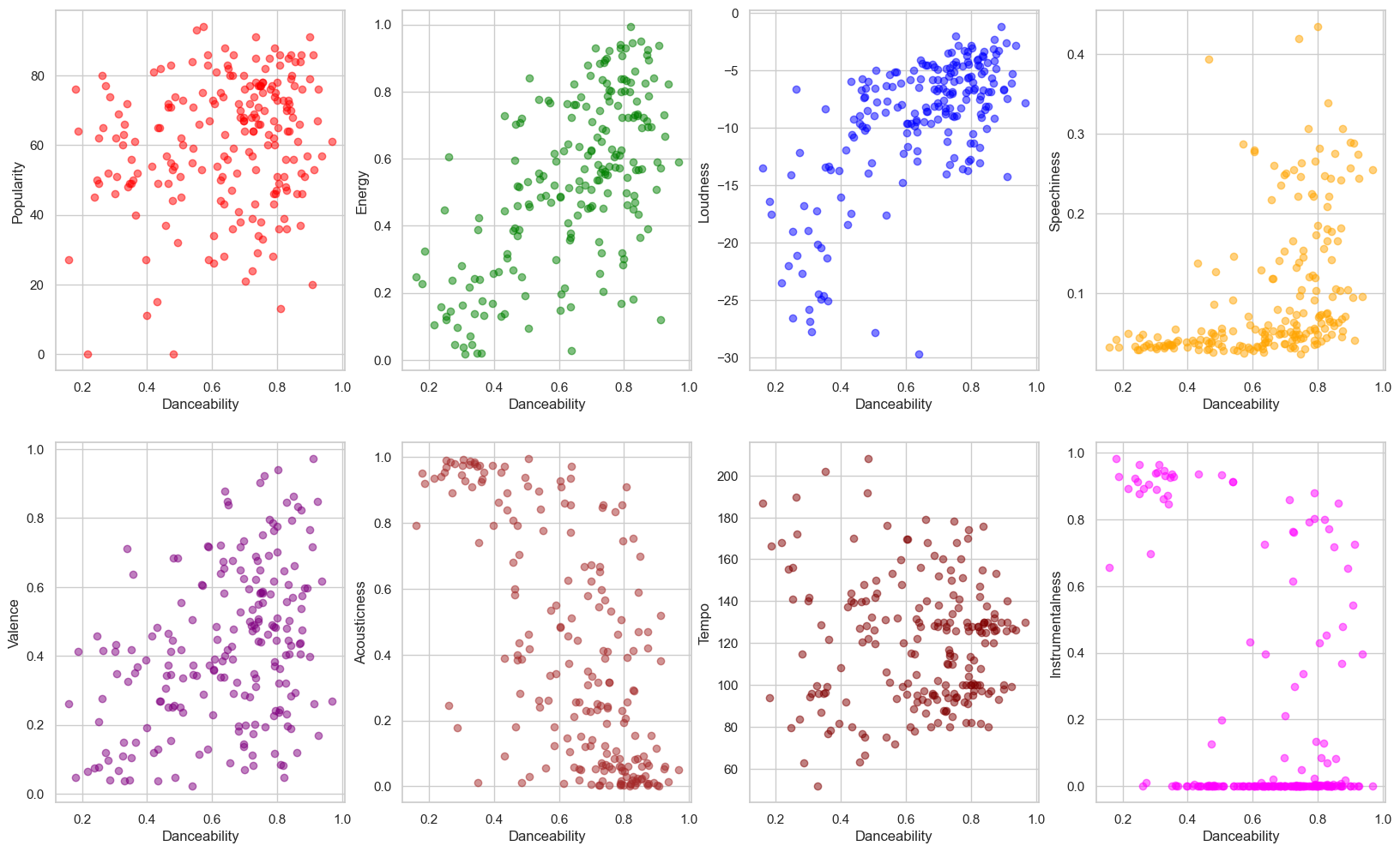 Scatter plots of danceability against other features