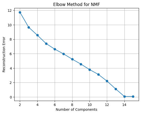 Reconstruction error graph using the Elbow method