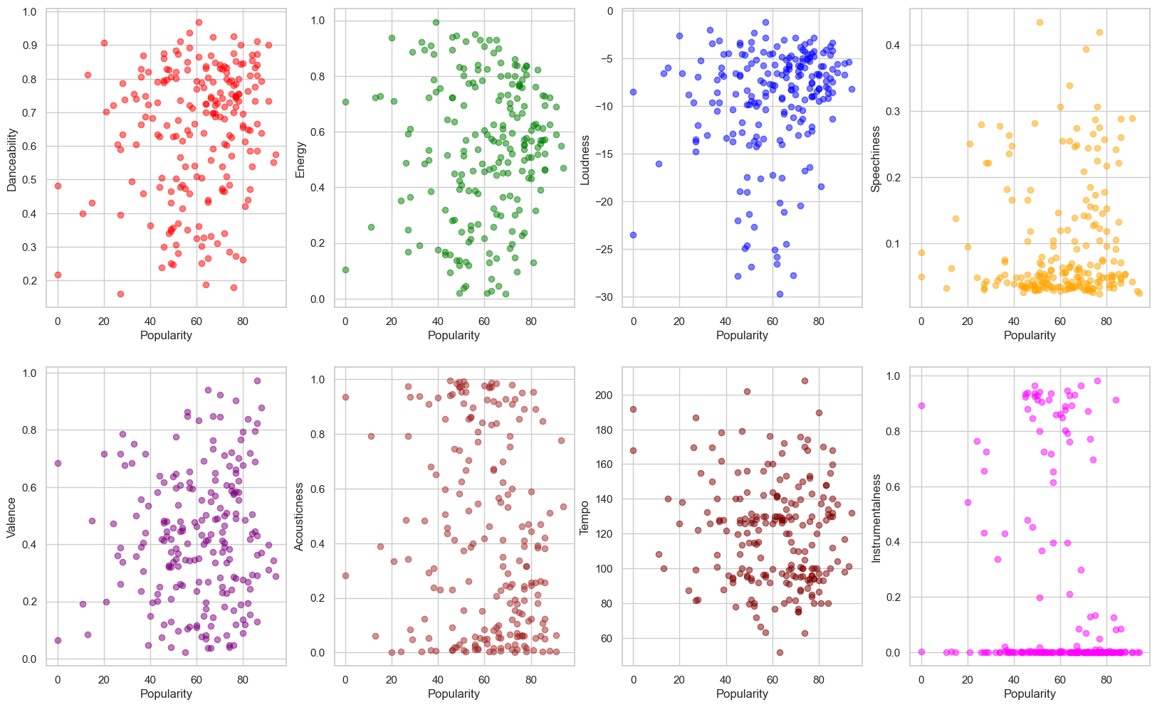 Scatter plots of popularity against other features