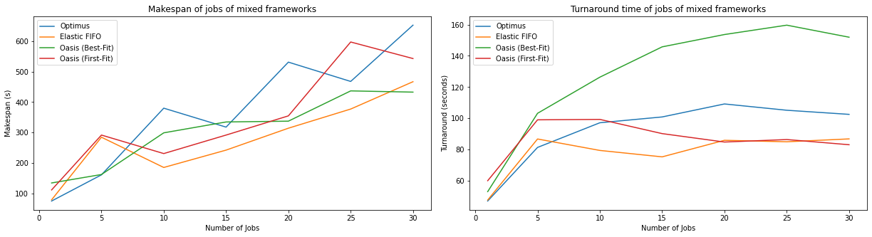 Makespan and Turnaround Time of multiple scheduling algorithms