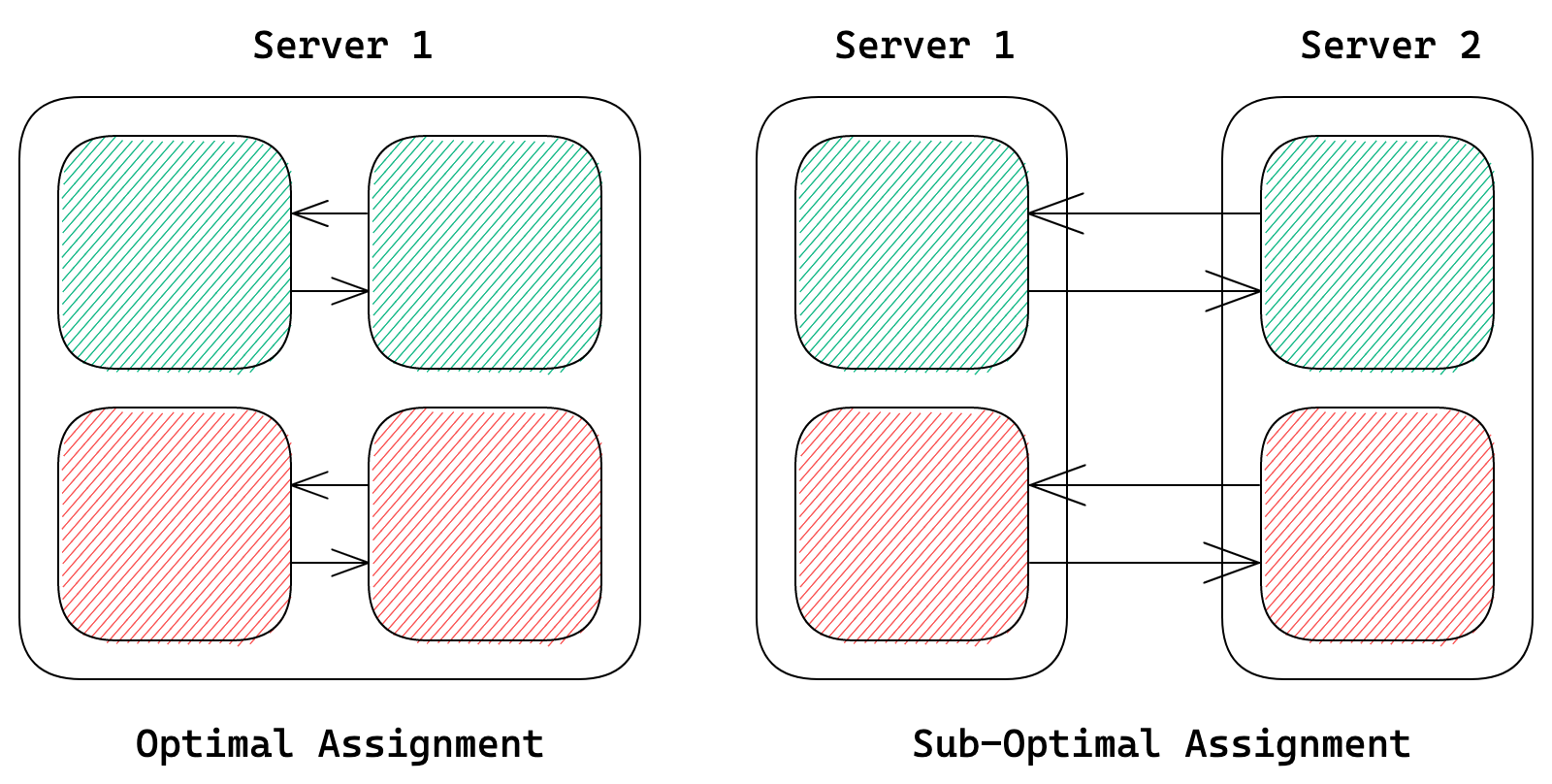 Optimal GPU assignment
