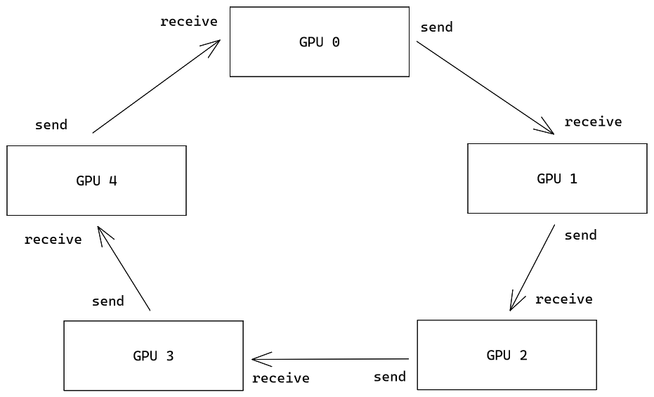 How Horovod passes data across multiple GPUs