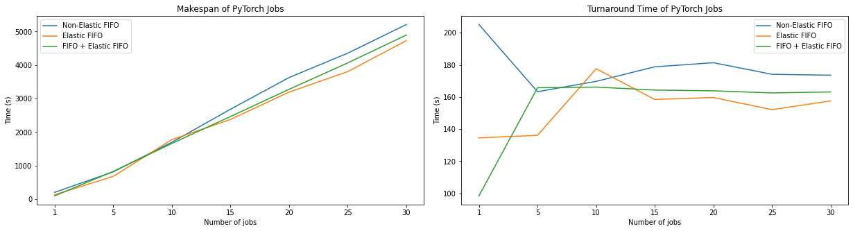 PyTorch Makespan and Turnaround Time