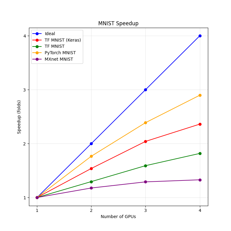 Scability across different Deep Learning libraries