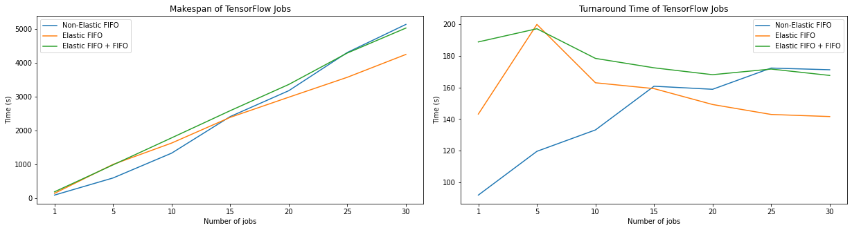 TensorFlow Makespan and Turnaround Time